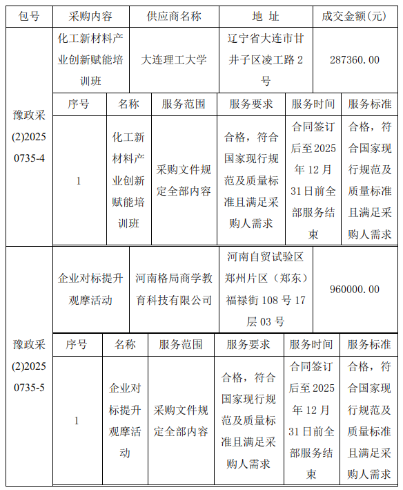 河南省工业和信息化厅<br>2025年新时代中原民营企业家“百千万”培训项目(包4、包5)成交公告 河南省工业和信息化厅<br>2025年新时代中原民营企业家“百千万”培训项目(包4、包5)成交公告